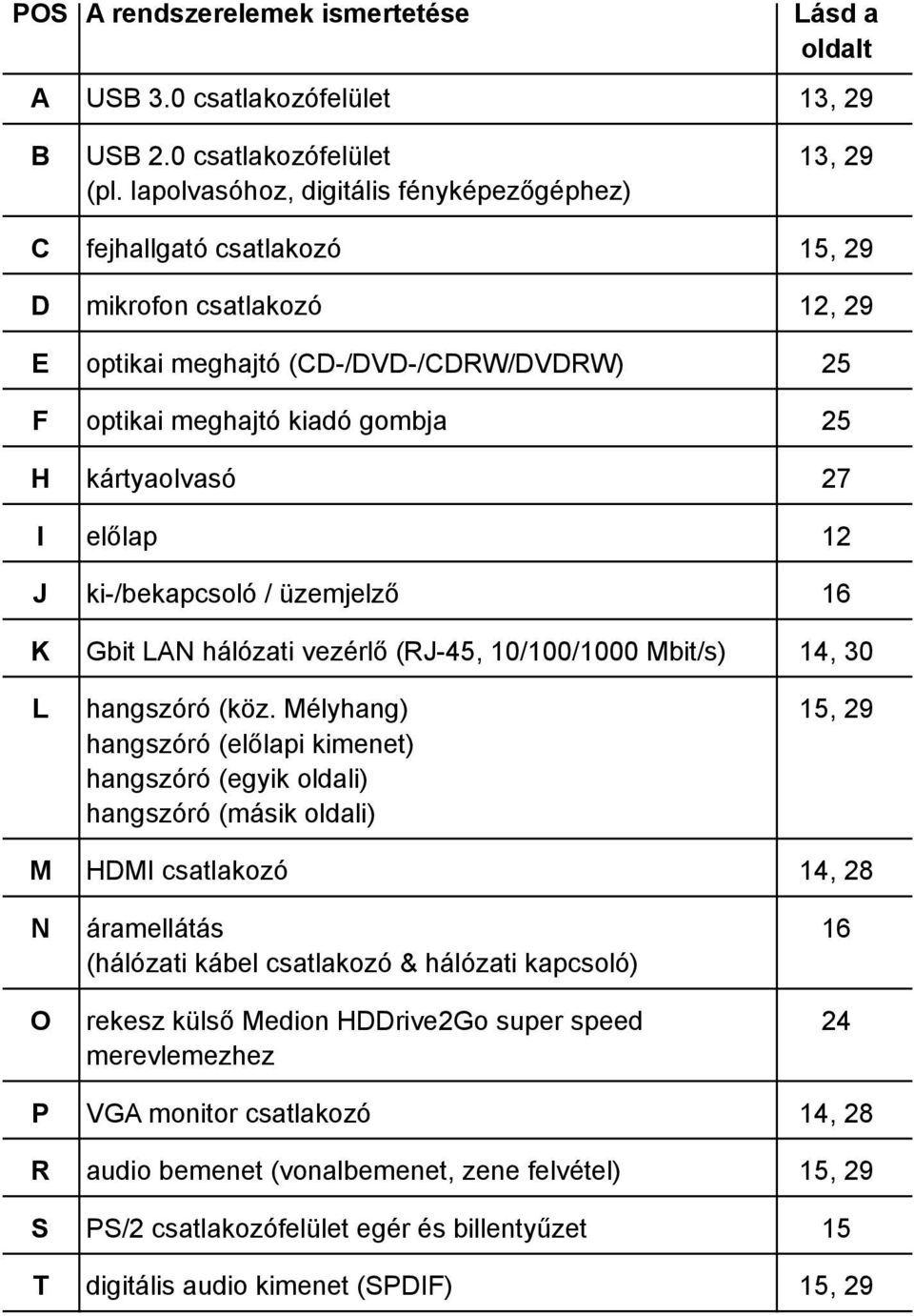 I előlap 12 J ki-/bekapcsoló / üzemjelző 16 K Gbit LAN hálózati vezérlő (RJ-45, 10/100/1000 Mbit/s) 14, 30 L hangszóró (köz.