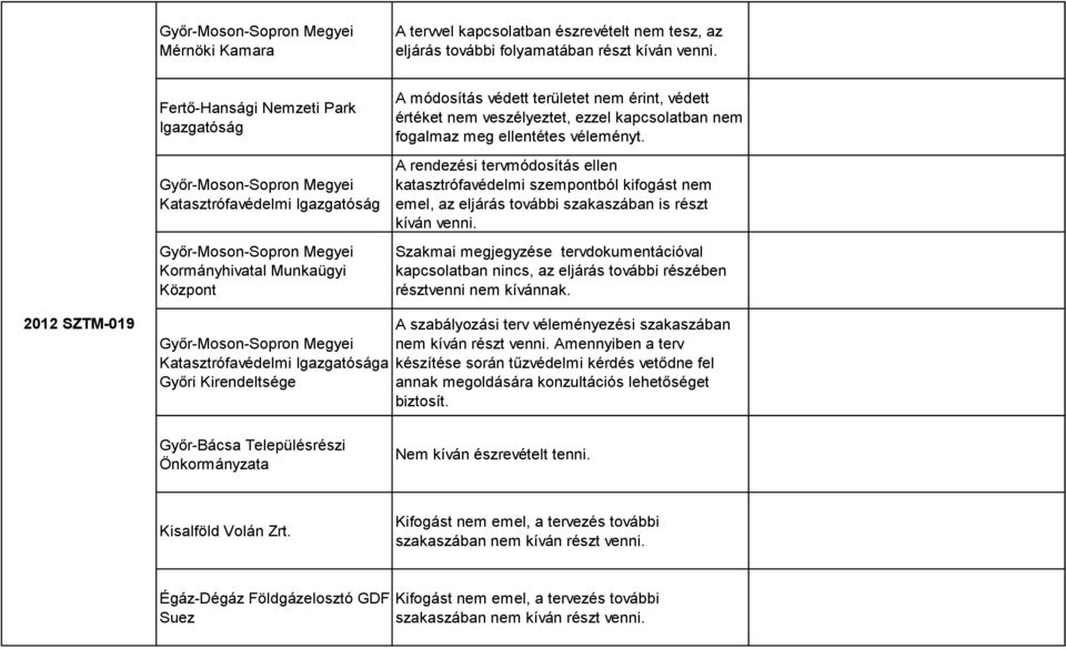 fogalmaz meg ellentétes véleményt. A rendezési tervmódosítás ellen katasztrófavédelmi szempontból kifogást nem emel, az eljárás további szakaszában is részt kíván venni.