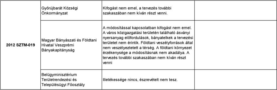 Földtani veszélyforrások által nem veszélyeztetett a térség. A földtani környezet érzékenysége a módosításnak nem akadálya.