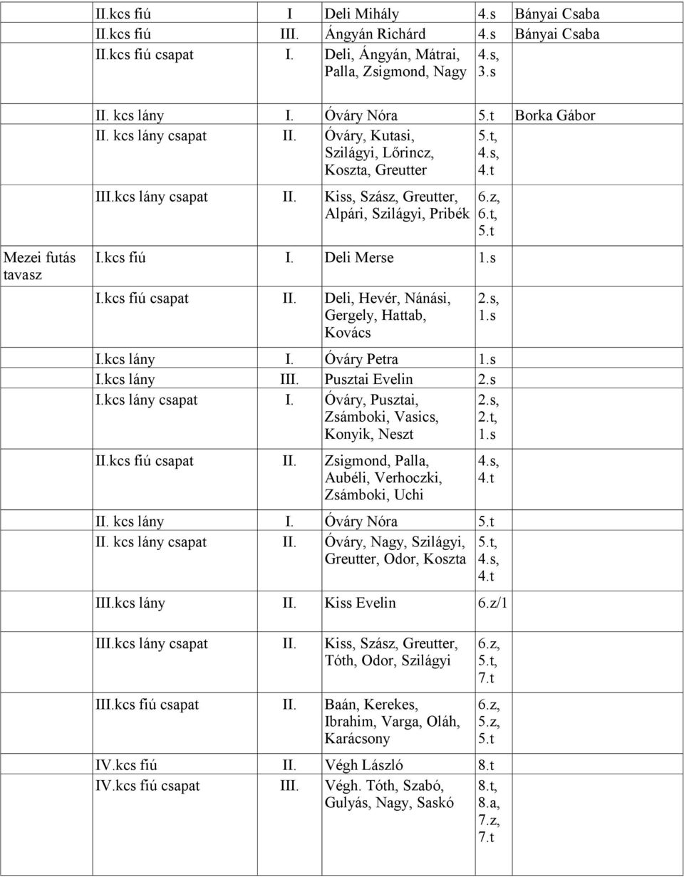 kcs fiú csapat kcs fiú csapat Kiss, Szász, Greutter, Alpári, Szilágyi, Pribék Deli, Hevér, Nánási, Gergely, Hattab, Kovács 6.z, 6.t, 5.t 2.s, 1.s I.kcs lány I. Óváry Petra 1.s I.kcs lány I Pusztai Evelin 2.