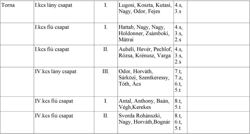 Varga Odor, Horváth, Sárközi, Szentkeressy, Tóth, Ács 3.s, 2.s 3.s, 2.s, 7.z, 6.t, 5.t IV.