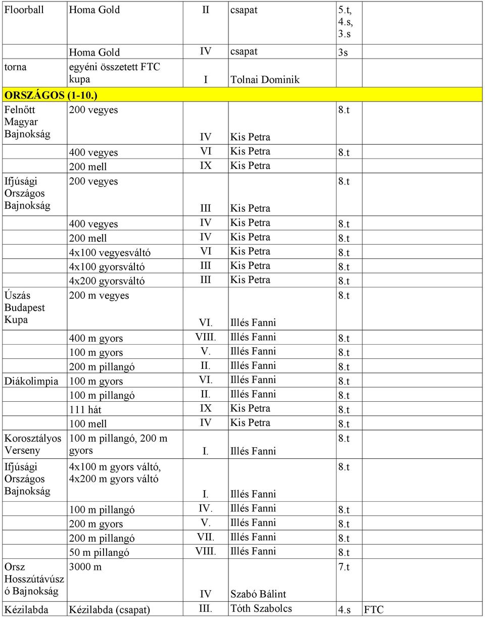 t 4x100 gyorsváltó III Kis Petra 8.t 4x200 gyorsváltó III Kis Petra 8.t 200 m vegyes 8.t VI. Illés Fanni 400 m gyors VI Illés Fanni 8.t 100 m gyors V. Illés Fanni 8.t 200 m pillangó Illés Fanni 8.