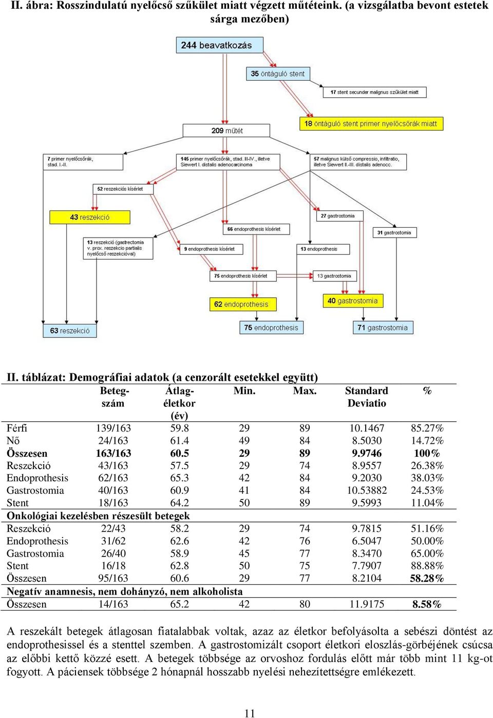 38% Endoprothesis 62/163 65.3 42 84 9.2030 38.03% Gastrostomia 40/163 60.9 41 84 10.53882 24.53% Stent 18/163 64.2 50 89 9.5993 11.04% Onkológiai kezelésben részesült betegek Reszekció 22/43 58.