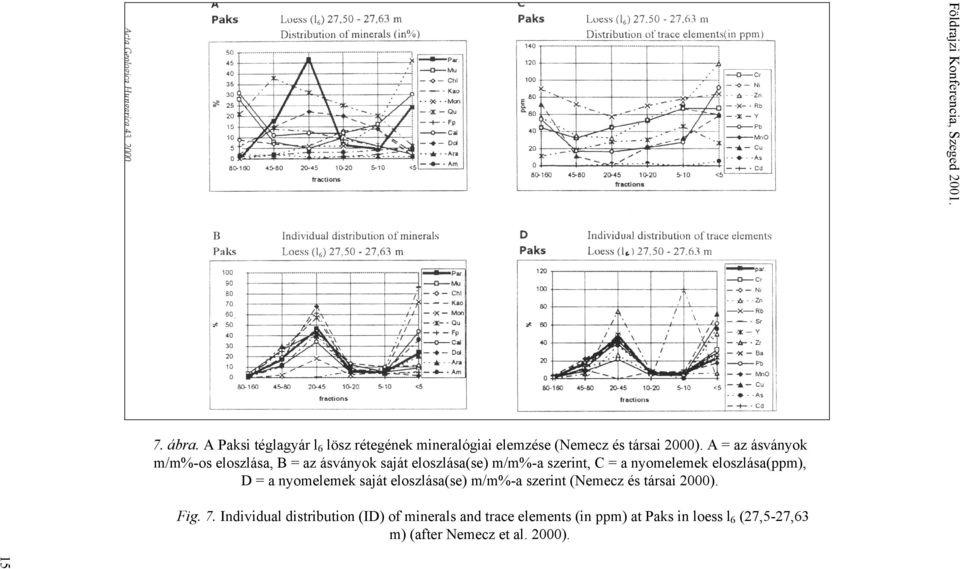 A = az ásványok m/m%-os eloszlása, B = az ásványok saját eloszlása(se) m/m%-a szerint, C = a nyomelemek