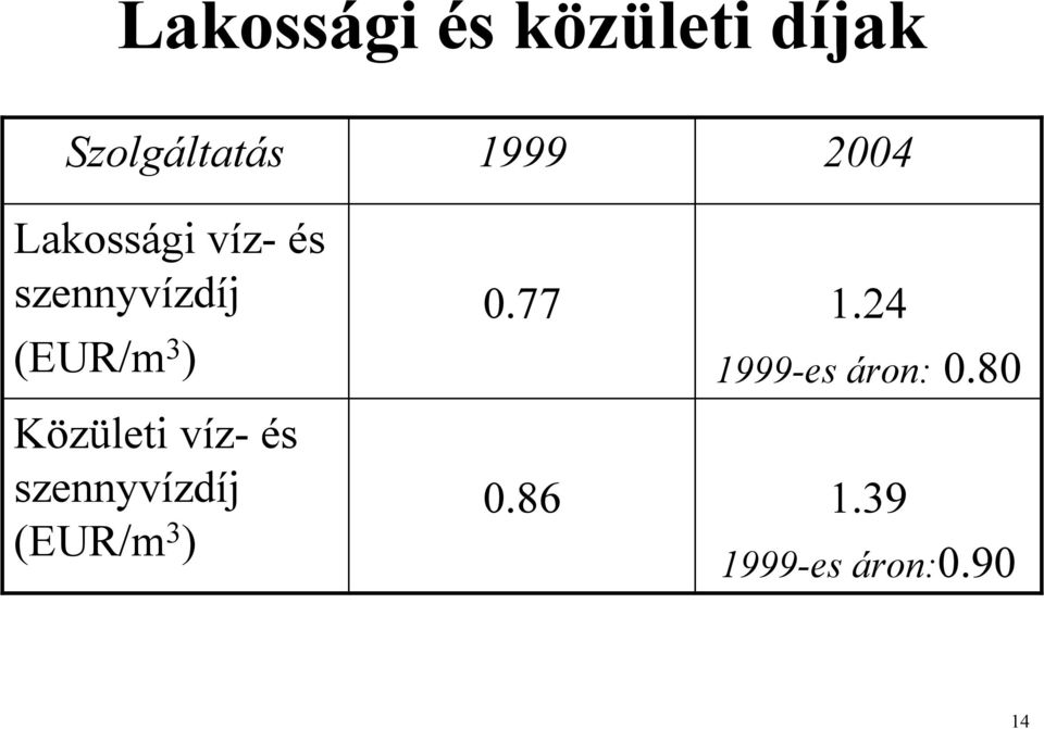 Közületi víz- és szennyvízdíj (EUR/m 3 ) 1999 0.