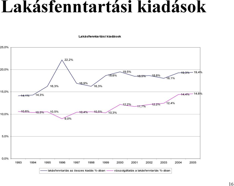 10,6% 10,3% 10,5% 9,0% 10,4% 10,5% 10,3% 5,0% 0,0% 1993 1994 1995 1996 1997 1998 1999 2000 2001