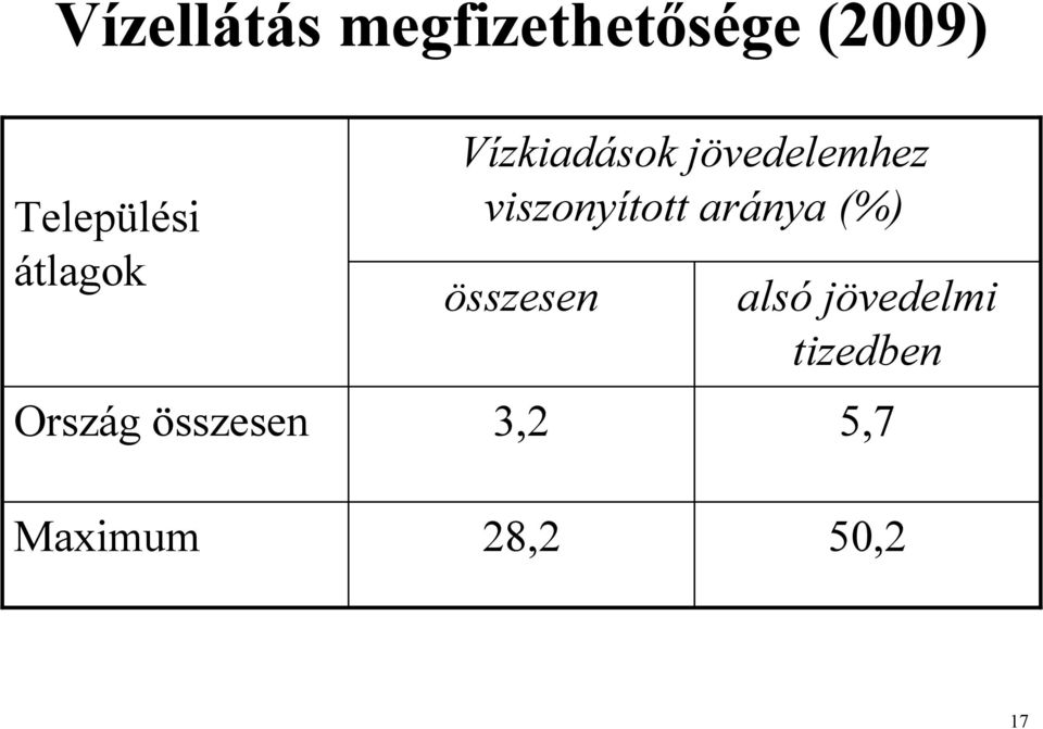 Vízkiadások jövedelemhez viszonyított aránya