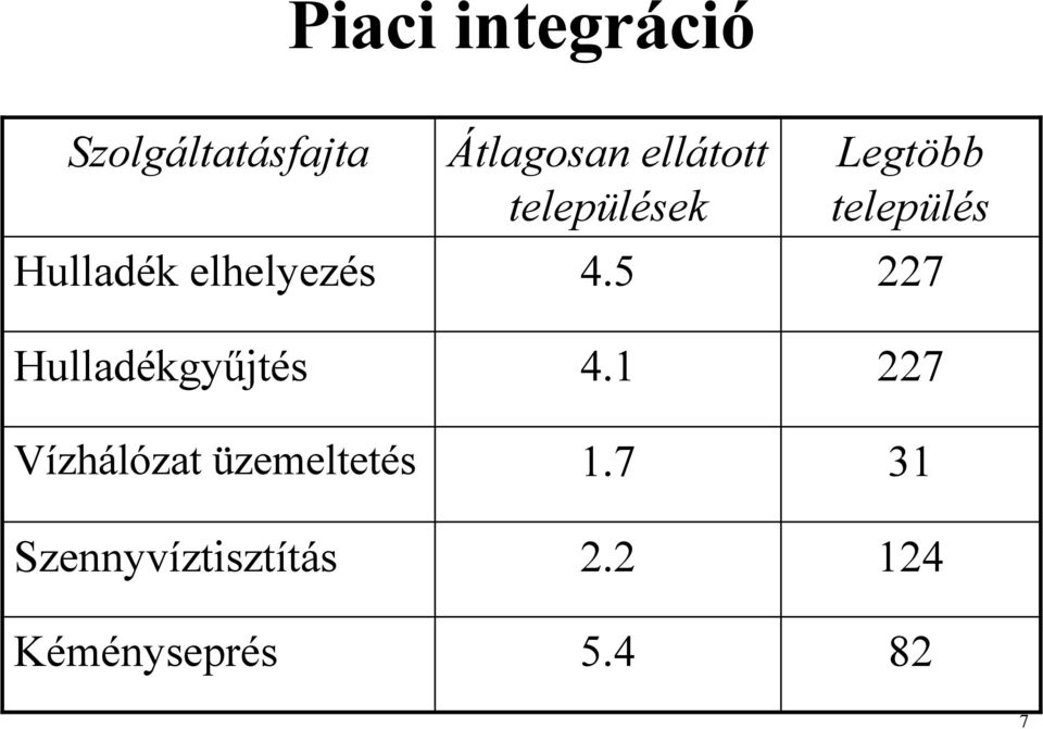 Szennyvíztisztítás Kéményseprés Átlagosan ellátott