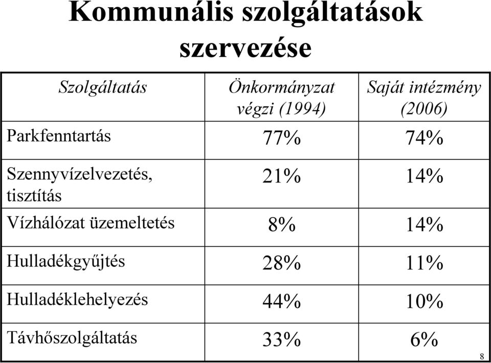 Hulladékgyőjtés Hulladéklehelyezés Önkormányzat végzi (1994) 77%