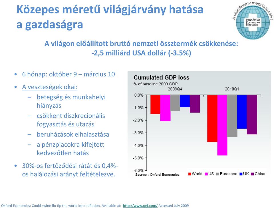 5%) 6 hónap: október 9 március 10 A veszteségek okai: betegség és munkahelyi hiányzás csökkent diszkrecionális fogyasztás és