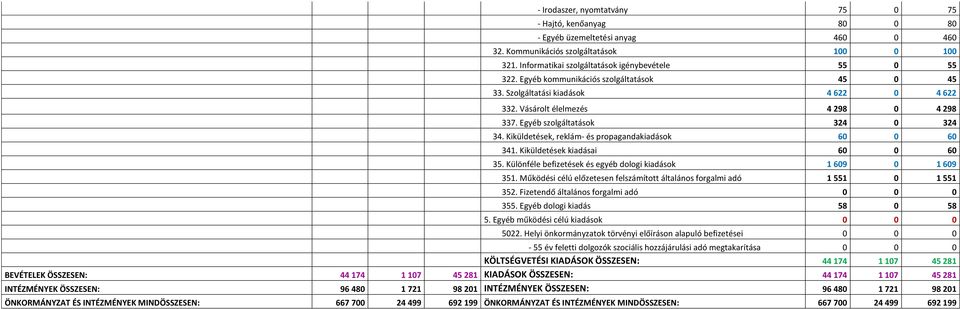 Kiküldetések, reklám- és propagandakiadások 60 0 60 341. Kiküldetések kiadásai 60 0 60 35. Különféle befizetések és egyéb dologi kiadások 1 609 0 1 609 351.