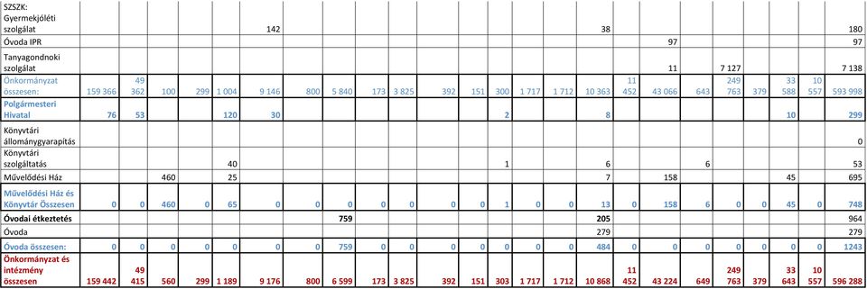 7 158 45 695 Művelődési Ház és Könyvtár Összesen 0 0 460 0 65 0 0 0 0 0 0 0 1 0 0 13 0 158 6 0 0 45 0 748 Óvodai étkeztetés 759 205 964 Óvoda 279 279 Óvoda összesen: 0 0 0 0 0 0 0 759 0 0 0 0 0 0