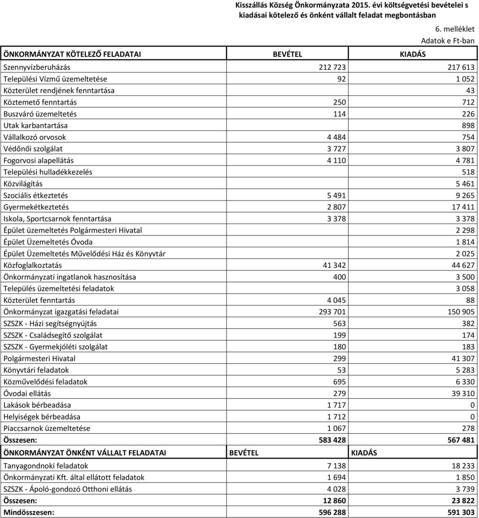 karbantartása 898 Vállalkozó orvosok 4 484 754 Védőnői szolgálat 3 727 3 807 Fogorvosi alapellátás 4 110 4 781 Települési hulladékkezelés 518 Közvilágítás 5 461 Szociális étkeztetés 5 491 9 265