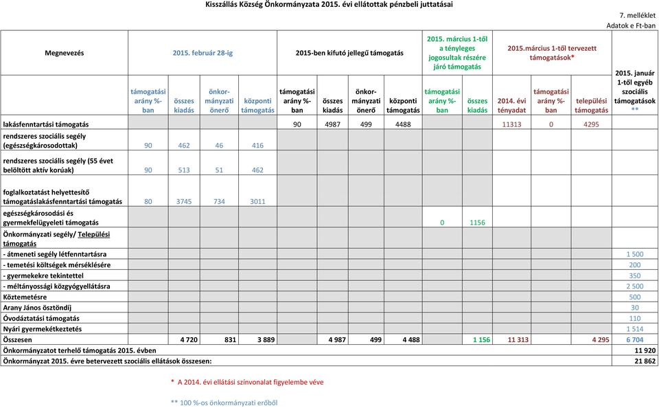 támogatás 2015. március 1-től a tényleges jogosultak részére járó támogatás támogatási arány %- ban összes kiadás 2015.március 1-től tervezett támogatások* 2014.