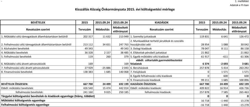 Működési célú támogatások államháztartáson belülről 202 317 11 632 213 949 1. Személyi juttatások 119 831 6 641 126 472 2. Felhalmozási célú támogatások államháztartáson belülről 213 112 34 651 2.