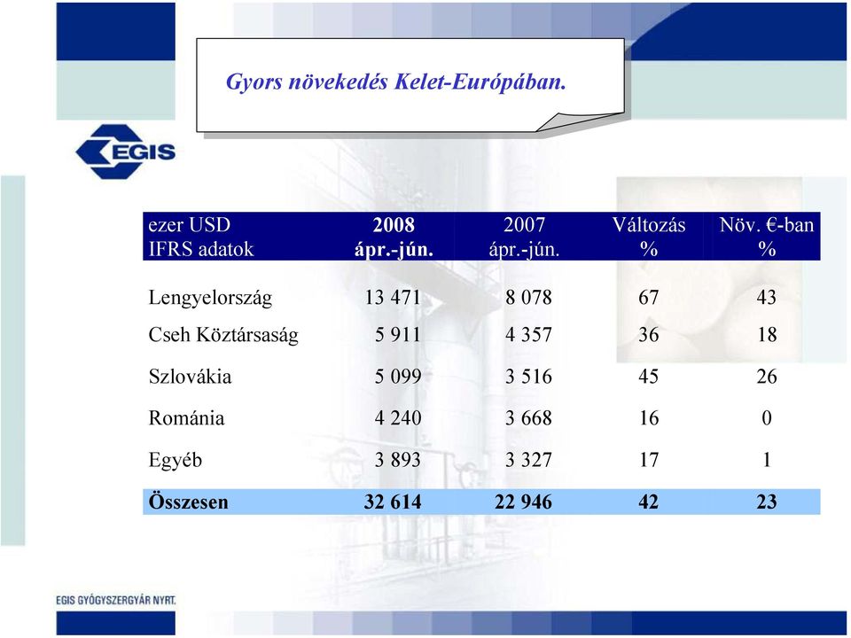 -ban Lengyelország 13 471 8 078 67 43 Cseh Köztársaság 5 911