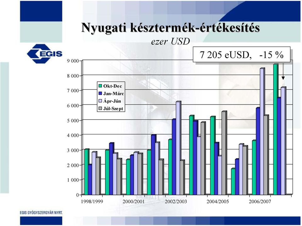 Jan-Márc Ápr-Jún Júl-Szept 5 000 4 000 3 000 2 000