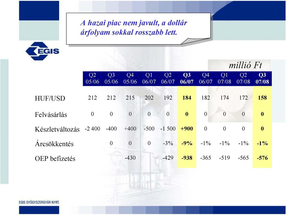 07/08 HUF/USD 212 212 215 202 192 184 182 174 172 158 Felvásárlás 0 0 0 0 0 0 0 0 0 0