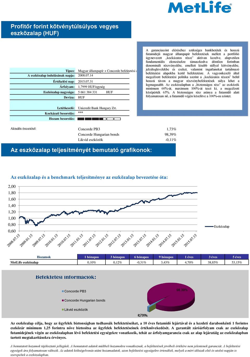 14 Árfolyam: 1,7999 HUF/egység nagysága: 5 661 384 331 HUF Deviza: HUF A garanciaszint eléréséhez szükséges bankbetétek és hosszú futamidejű magyar állampapír befektetések mellett a portfólió