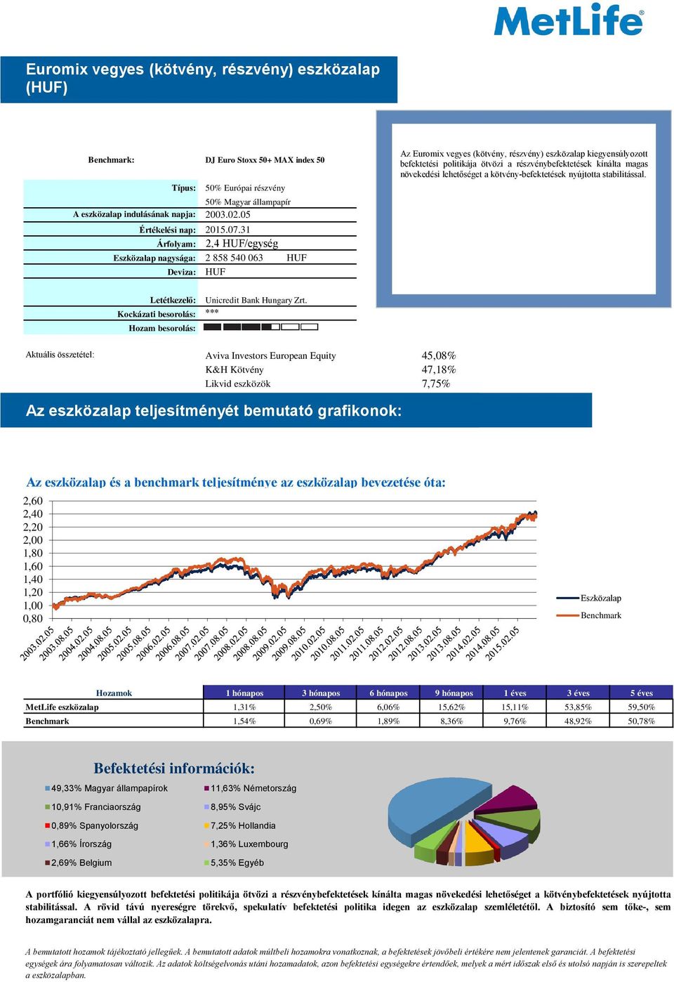 05 Árfolyam: 2,4 HUF/egység nagysága: 2 858 540 063 HUF Deviza: HUF Az Euromix vegyes (kötvény, részvény) eszközalap kiegyensúlyozott befektetési politikája ötvözi a részvénybefektetések kínálta