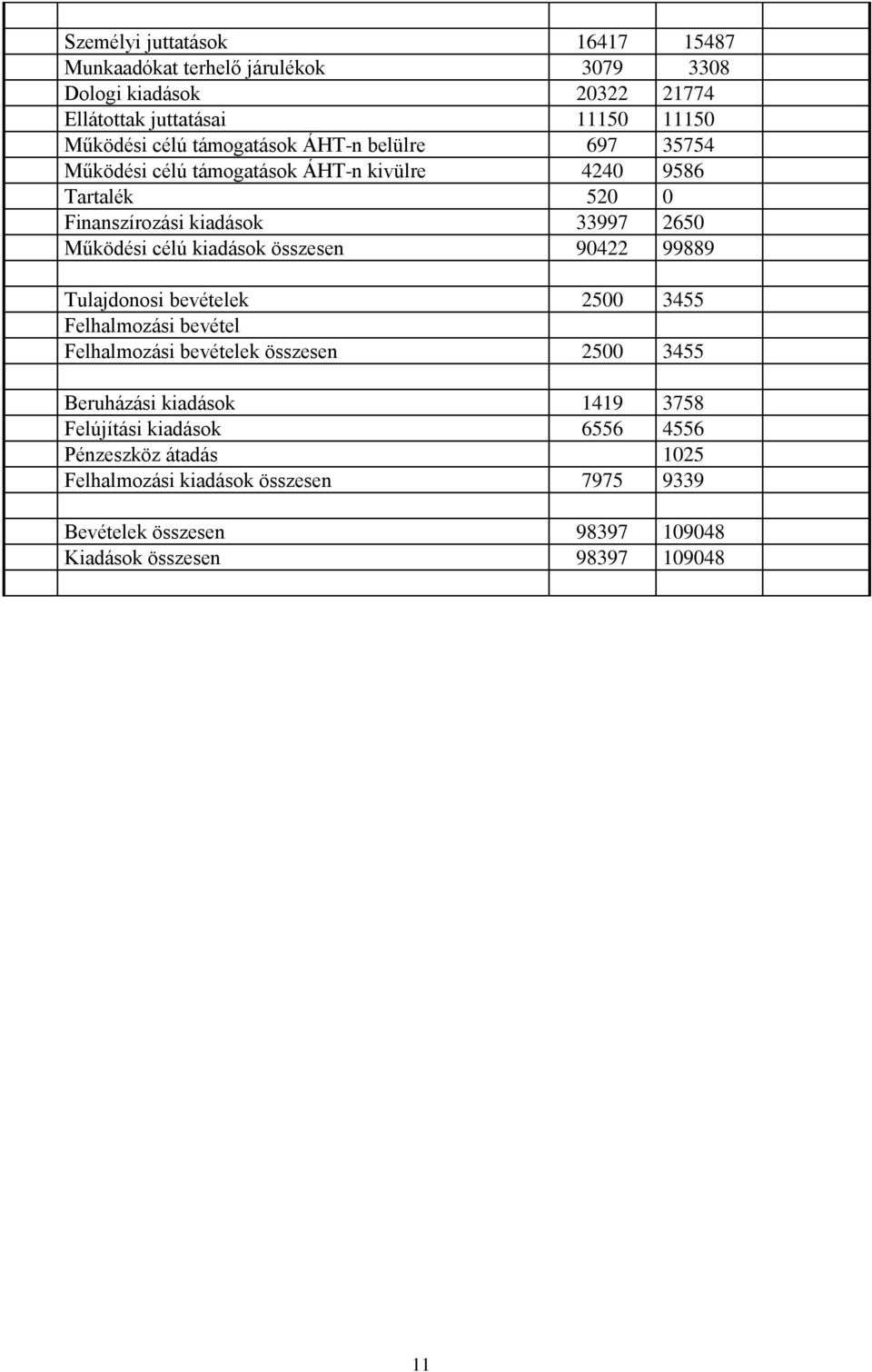 kiadások összesen 9422 99889 Tulajdonosi bevételek 25 3455 Felhalmozási bevétel Felhalmozási bevételek összesen 25 3455 Beruházási kiadások 1419