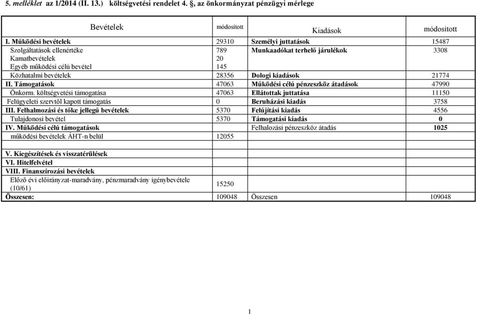 kiadások 21774 II. Támogatások 4763 Működési célú pénzeszköz átadások 4799 Önkorm.