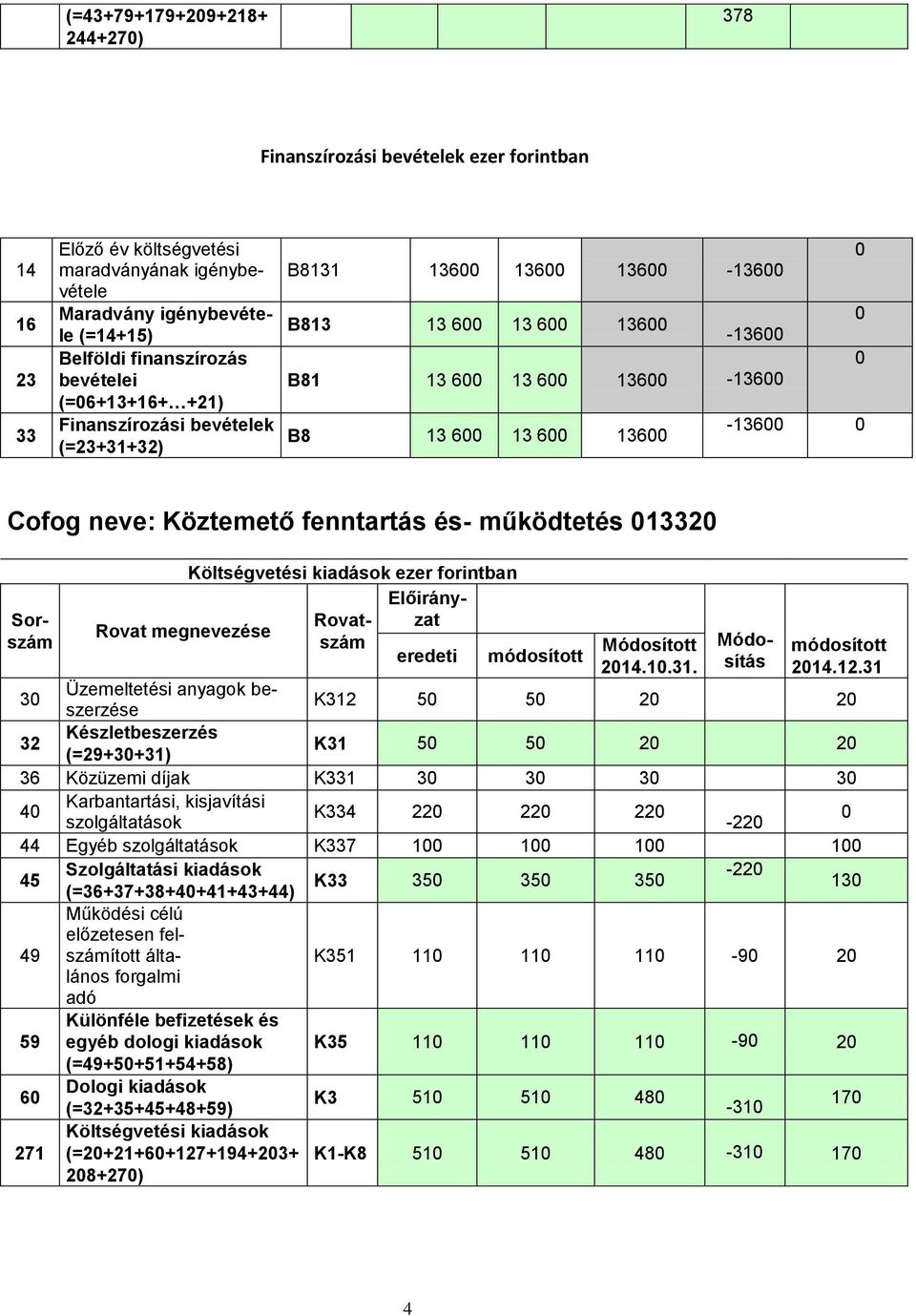 13 214.1.31. ezer forintban 214.12.