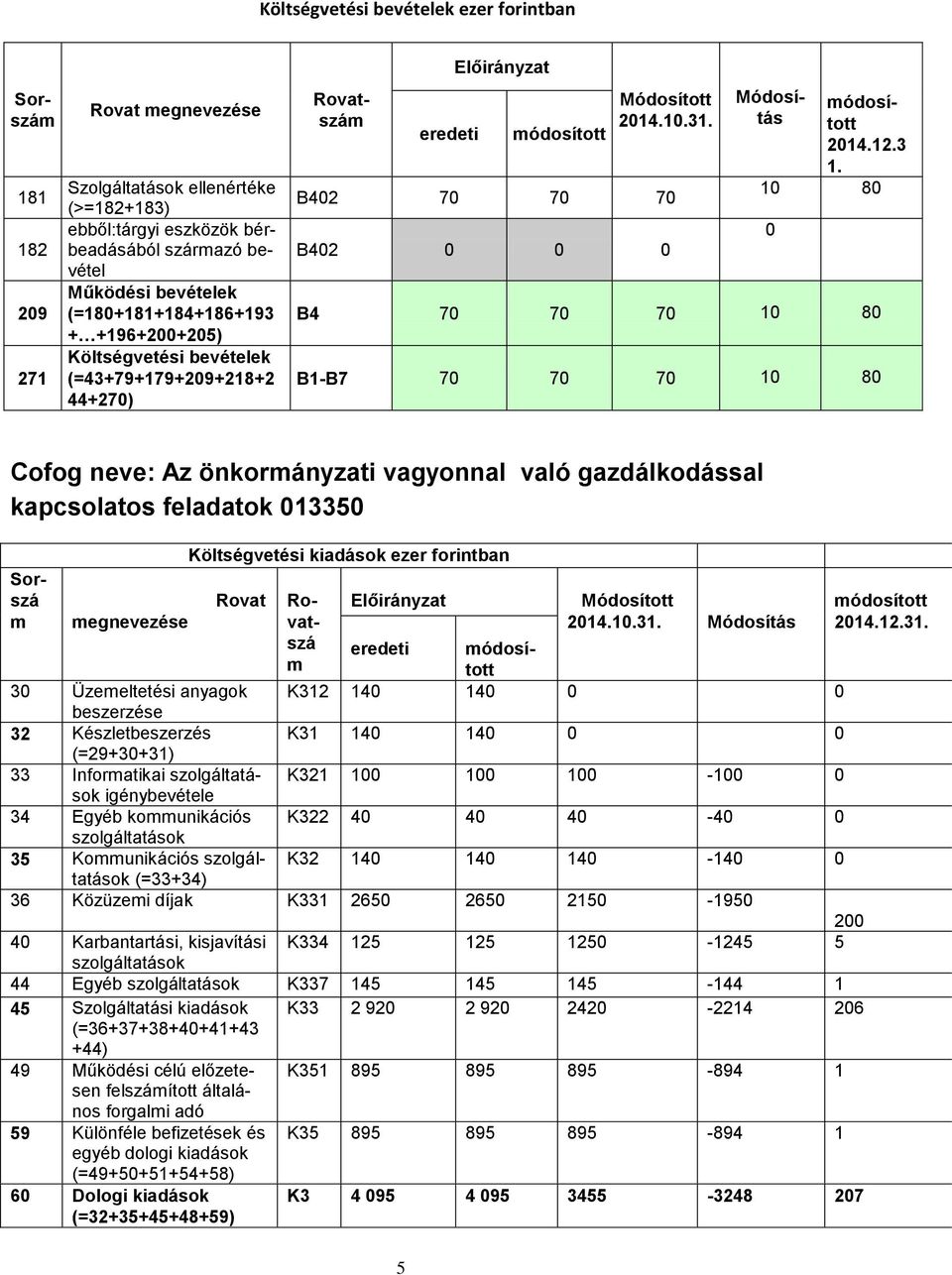 származó bevétel Működési bevételek (=18+181+184+186+193 + +196+2+25) Költségvetési bevételek (=43+79+179+29+218+2 44+27) Sorszá m megnevezése ezer forintban Rovat Rovatszá m 5 214.1.31.