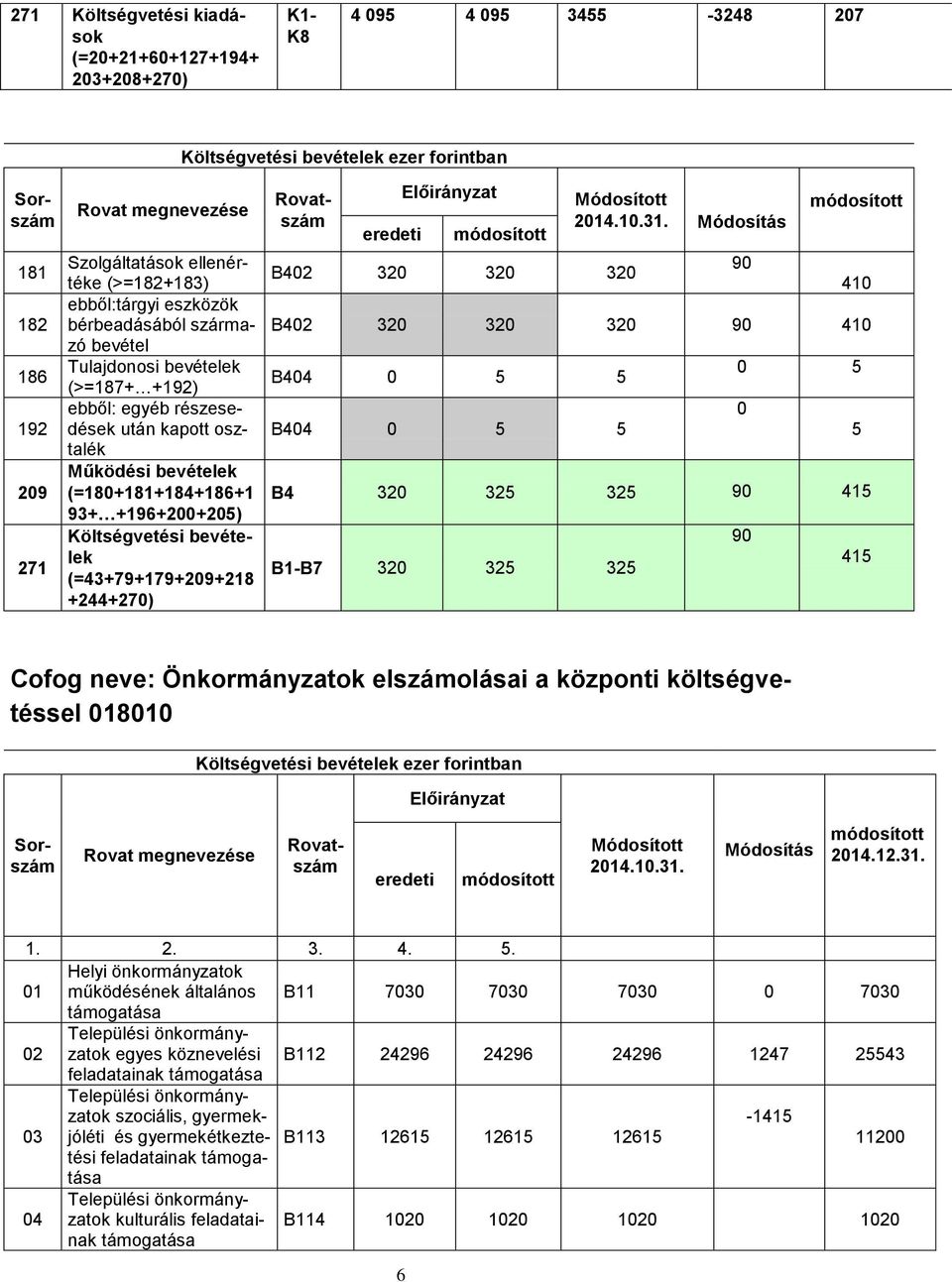 214.1.31. 9 B42 9 41 B44 5 5 B44 5 5 41 5 B4 5 5 9 415 B1-B7 5 5 9 5 415 Cofog neve: Önkormányzatok elszámolásai a központi költségvetéssel 181 Költségvetési bevételek ezer forintban 214.1.31. 214.12.