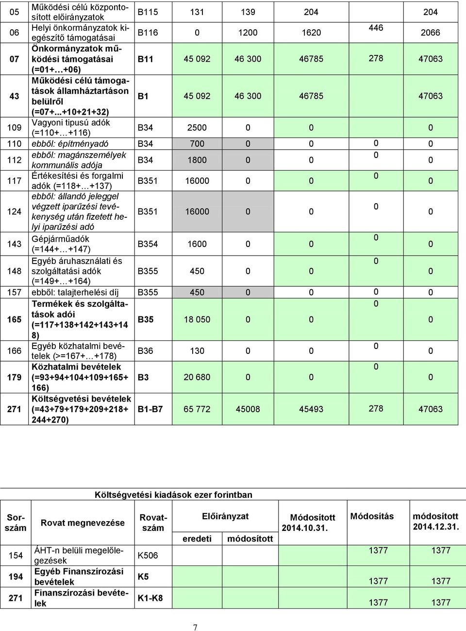 ..+1+21+) 19 Vagyoni tipusú adók (=11+ +116) B34 25 11 ebből: építményadó B34 7 112 ebből: magánszemélyek B34 18 kommunális adója 117 Értékesítési és forgalmi B351 16 adók (=118+ +137) 124 ebből: