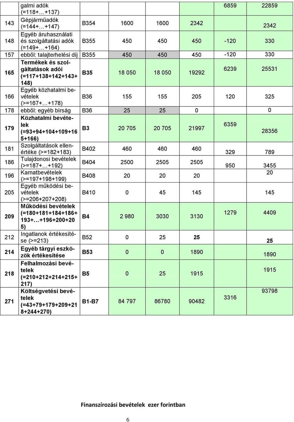 25 25 Közhatalmi bevételek 179 6359 B3 2 75 2 75 21997 (=93+94+14+19+16 28356 5+166) 181 Szolgáltatások ellenértéke (>=182+183) 9 789 B42 46 46 46 186 Tulajdonosi bevételek B44 25 255 255 (>=187+