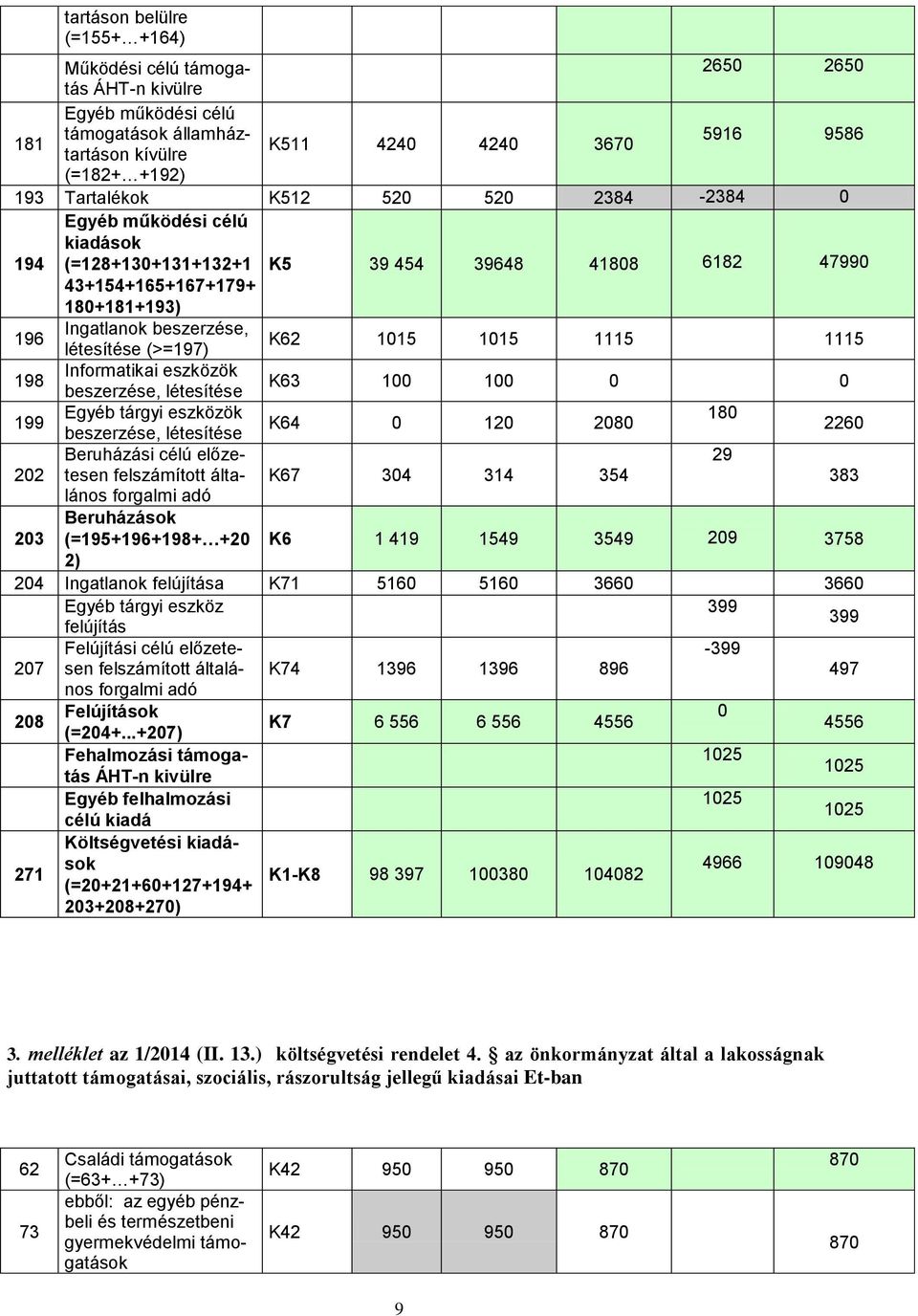 Informatikai eszközök beszerzése, létesítése K63 1 1 199 Egyéb tárgyi eszközök 18 K64 12 28 beszerzése, létesítése 226 Beruházási célú előzetesen 29 22 felszámított álta- K67 34 314 354 383 lános