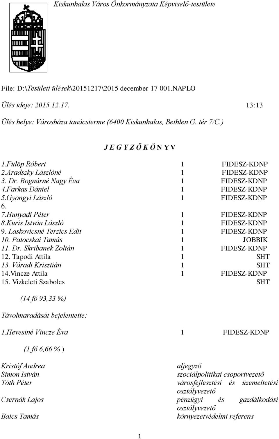 Kuris István László 1 FIDESZ-KDNP 9. Laskovicsné Terzics Edit 1 FIDESZ-KDNP 10. Patocskai Tamás 1 JOBBIK 11. Dr. Skribanek Zoltán 1 FIDESZ-KDNP 12. Tapodi Attila 1 SHT 13. Váradi Krisztián 1 SHT 14.