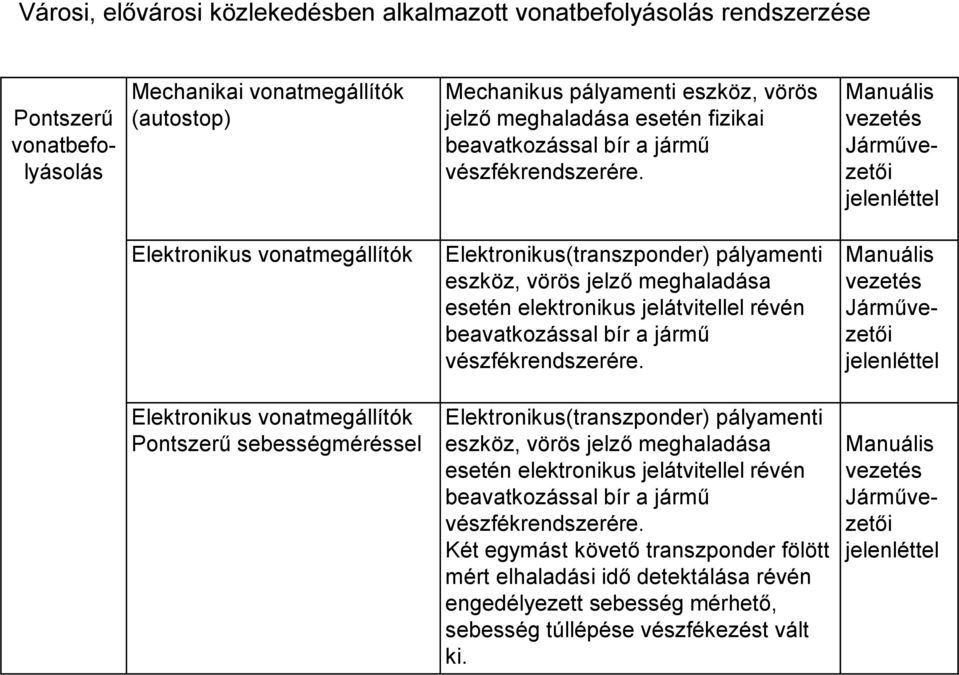 Manuális vezetés Járművezetői jelenléttel Elektronikus vonatmegállítók Elektronikus(transzponder) pályamenti eszköz, vörös jelző meghaladása esetén elektronikus jelátvitellel révén beavatkozással bír