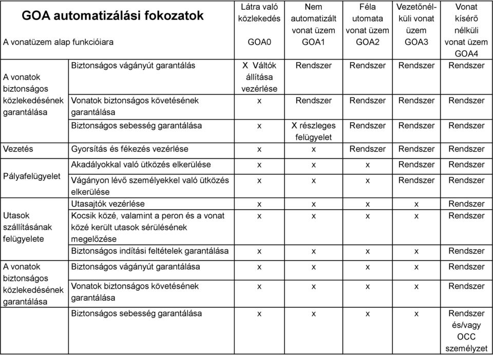 Rendszer x Rendszer Rendszer Rendszer Rendszer Biztonságos sebesség garantálása x X részleges Rendszer Rendszer Rendszer felügyelet Vezetés Gyorsítás és fékezés vezérlése x x Rendszer Rendszer