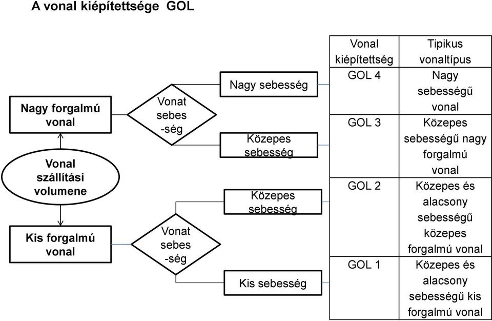 kiépítettség GOL 4 GOL 3 GOL 2 GOL 1 Tipikus vonaltípus Nagy sebességű vonal Közepes sebességű nagy