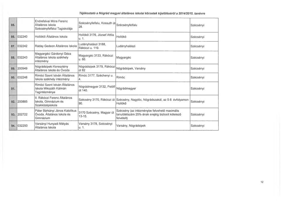 032243 Magyargéci Gárdonyi Géza székhely intézmény Magyargéc 3133, Rákóczi u. 66. Magyargéc 89. 200949 Nógrádsipeki Keresztény és Óvoda Nógrádsipek 3179, Rákóczi út 82 Nógrádsipek, Varsány 90.