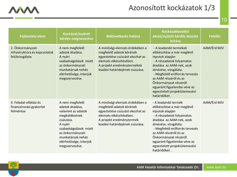 A nyári szabadságolások miatt az önkormányzati munkatársak nehéz elérhetősége, interjúk megszervezése. A nem megfelelő adatok átadása, valamint az adatok megküldésének csúszása.