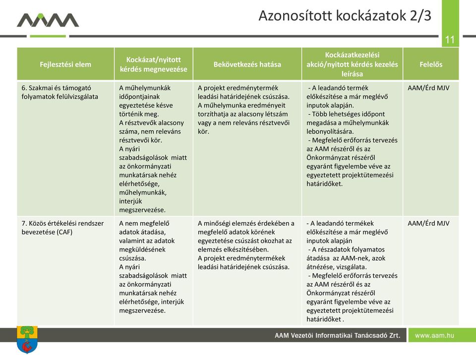 A nyári szabadságolások miatt az önkormányzati munkatársak nehéz elérhetősége, műhelymunkák, interjúk megszervezése. A projekt eredménytermék leadási határidejének csúszása.