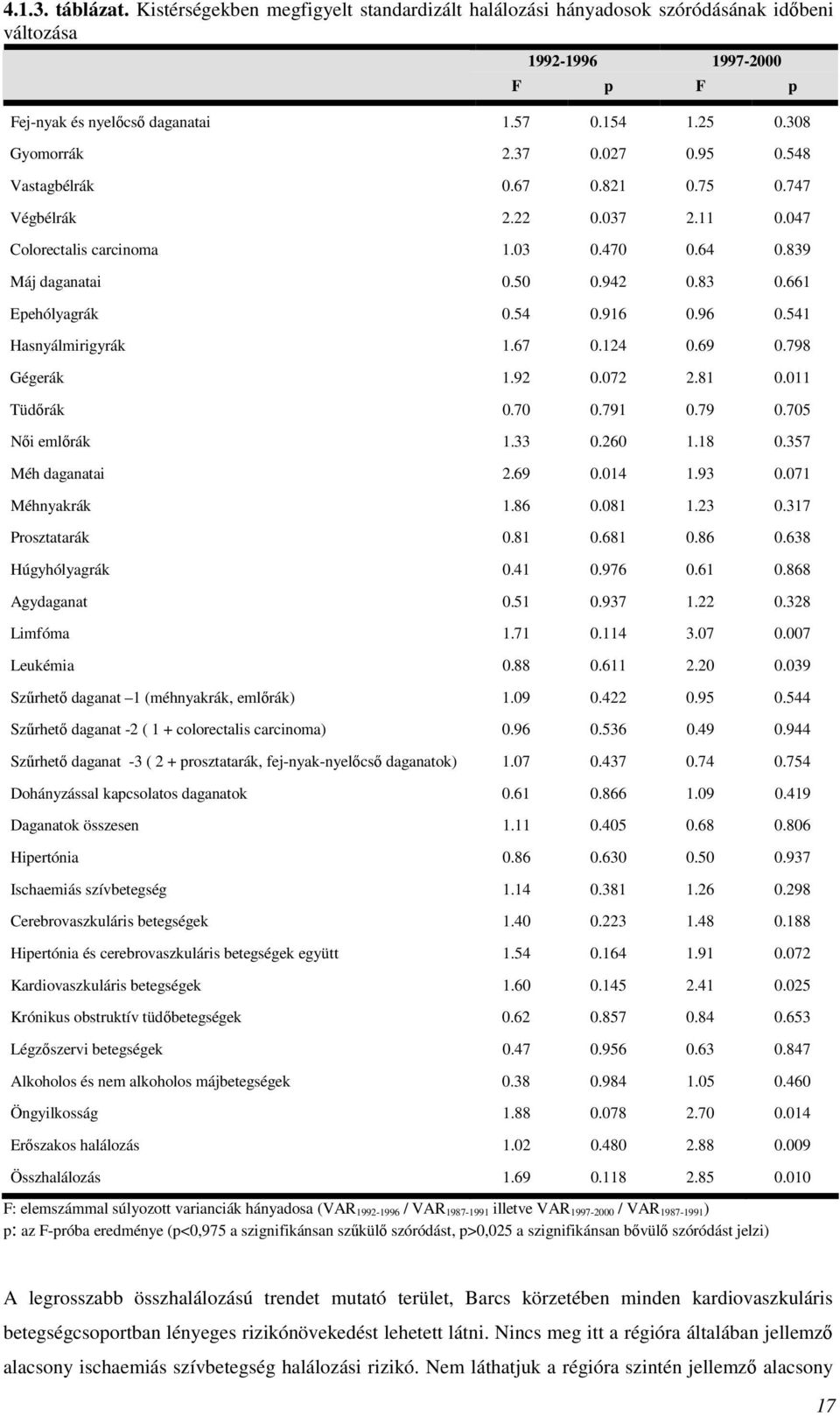 54 0.916 0.96 0.541 Hasnyálmirigyrák 1.67 0.124 0.69 0.798 Gégerák 1.92 0.072 2.81 0.011 Tüdőrák 0.70 0.791 0.79 0.705 Női emlőrák 1.33 0.260 1.18 0.357 Méh daganatai 2.69 0.014 1.93 0.