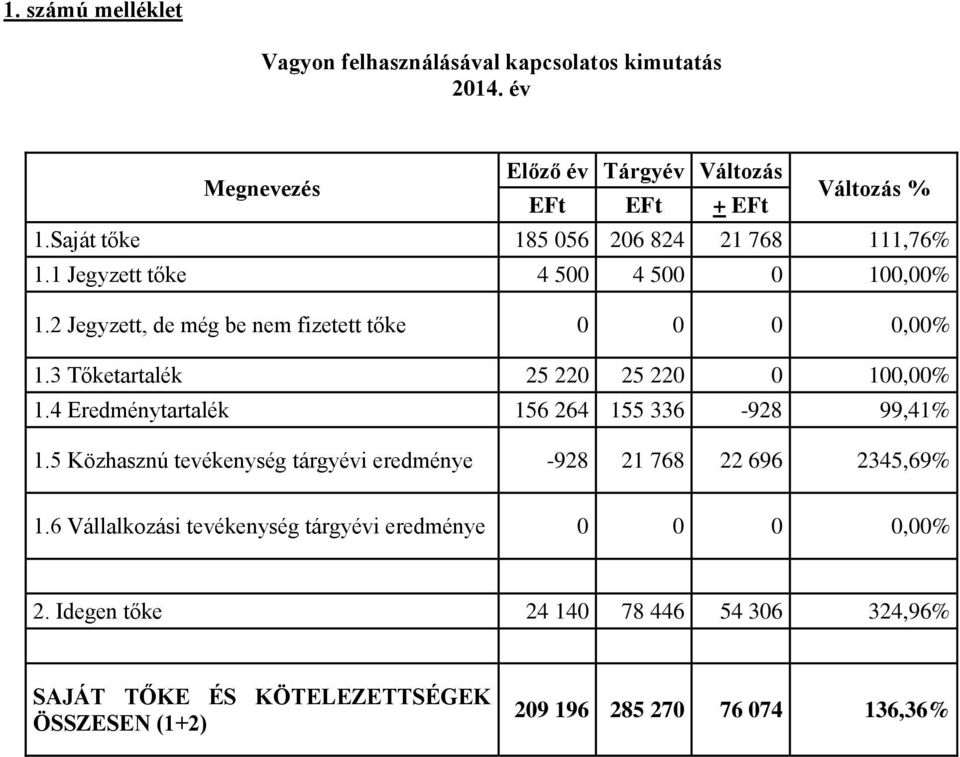 3 Tőketartalék 25 220 25 220 0 100,00% 1.4 Eredménytartalék 156 264 155 336-928 99,41% 1.