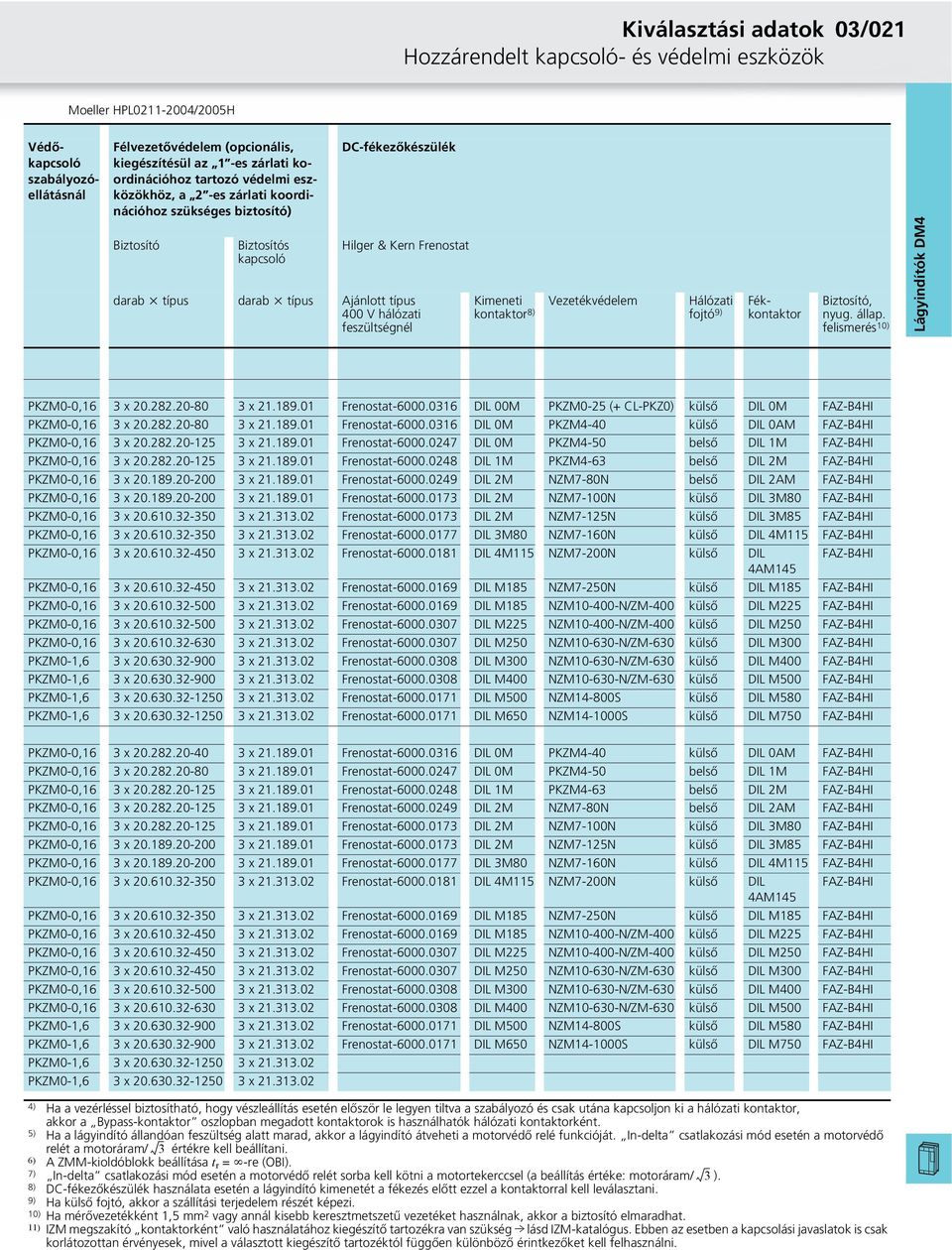 feszültségnél Kimeneti Vezetékvédelem Hálózati kontaktor 8) fojtó 9) Fékkontaktor Biztosító, nyug. állap. felismerés 10) PKZM0-0,16 3 x 20.282.20-80 3 x 21.189.01 Frenostat-6000.