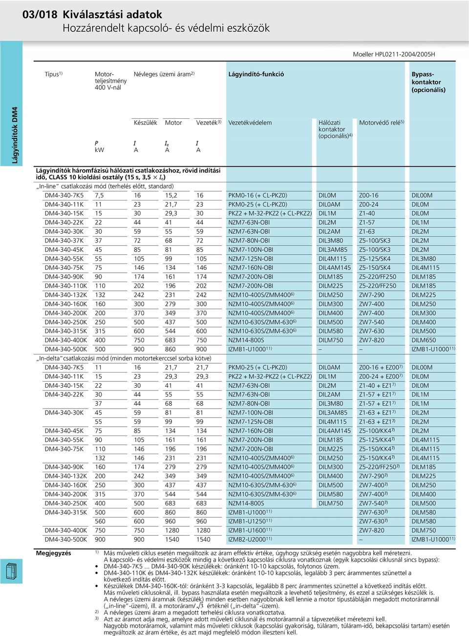 3,5xI e ) In-line csatlakozási mód (terhelés előtt, standard) DM4-340-7K5 7,5 16 15,2 16 PKM0-16 (+ CL-PKZ0) DIL0M Z00-16 DIL00M DM4-340-11K 11 23 21,7 23 PKM0-25 (+ CL-PKZ0) DIL0AM Z00-24 DIL0M