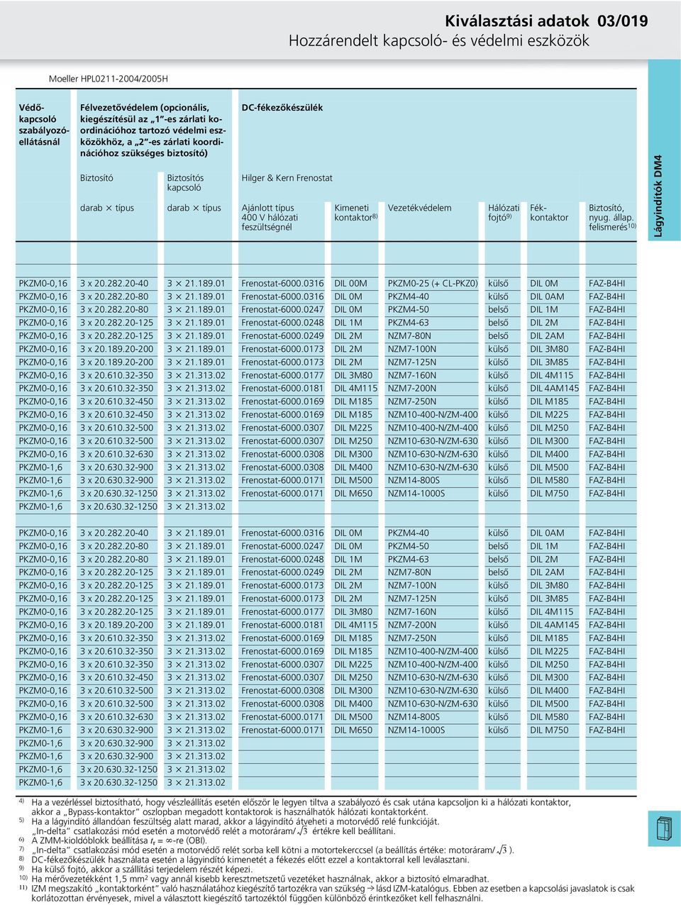 feszültségnél Kimeneti Vezetékvédelem Hálózati kontaktor 8) fojtó 9) Fékkontaktor Biztosító, nyug. állap. felismerés 10) PKZM0-0,16 3 x 20.282.20-40 3 x 21.189.01 Frenostat-6000.