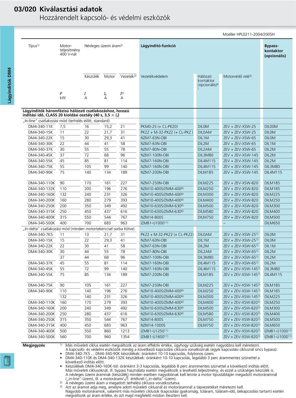 3,5xI e ) In-line csatlakozási mód (terhelés előtt, standard) DM4-340-11K 7,5 16 15,2 21 PKM0-25 (+ CL-PKZ0) DIL0M ZEV + ZEV-XSW-25 DIL00M DM4-340-15K 11 22 21,7 31 PKZ2 + M-32-PKZ2 (+ CL-PKZ )