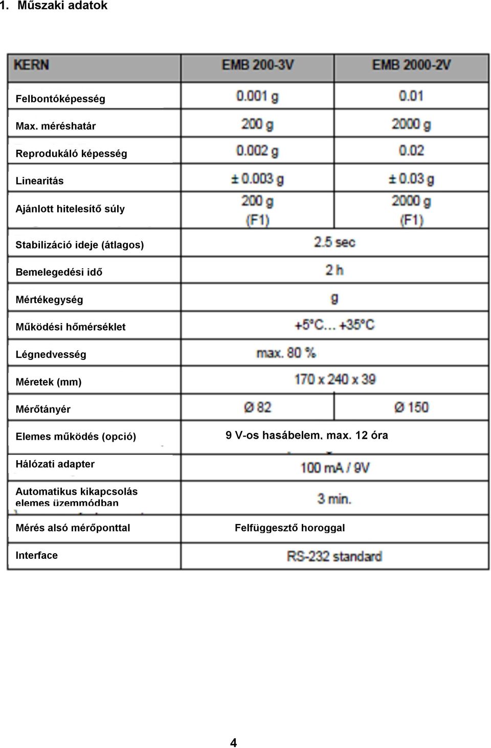 Bemelegedési idő Mértékegység Működési hőmérséklet Légnedvesség Méretek (mm) Mérőtányér Elemes