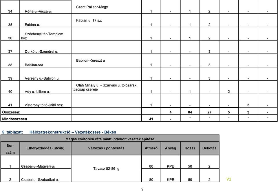 tolózárak, tűzcsap cseréje 1-1 - 2 - - 41 víztorony töltő-ürítő vez. 1 - - - - 3 - Összesen: 4 84 27 5 3 - Mindösszesen 41 - - - - - - 5.