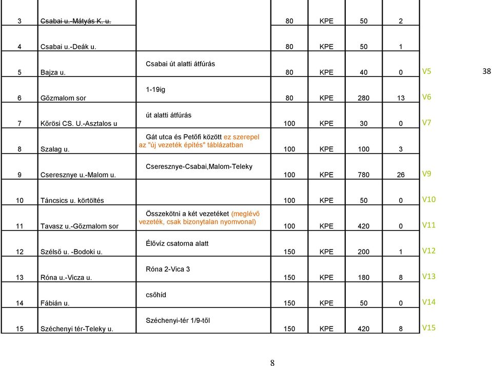 KPE 30 0 V7 100 KPE 100 3 100 KPE 780 26 V9 10 Táncsics u. körtöltés 100 KPE 50 0 V10 11 Tavasz u.-gőzmalom sor 12 Szélső u. -Bodoki u. 13 Róna u.-vicza u. 14 Fábián u.