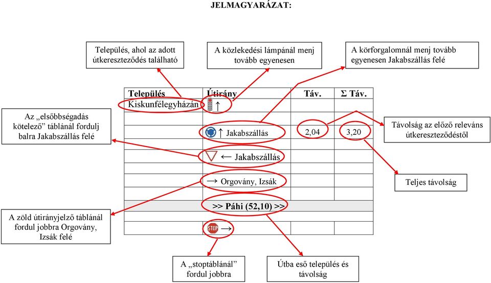 Kiskunfélegyházán Jakabszállás 2,04 3,20 Jakabszállás Távolság az előző releváns útkereszteződéstől Orgovány, Izsák Teljes távolság A