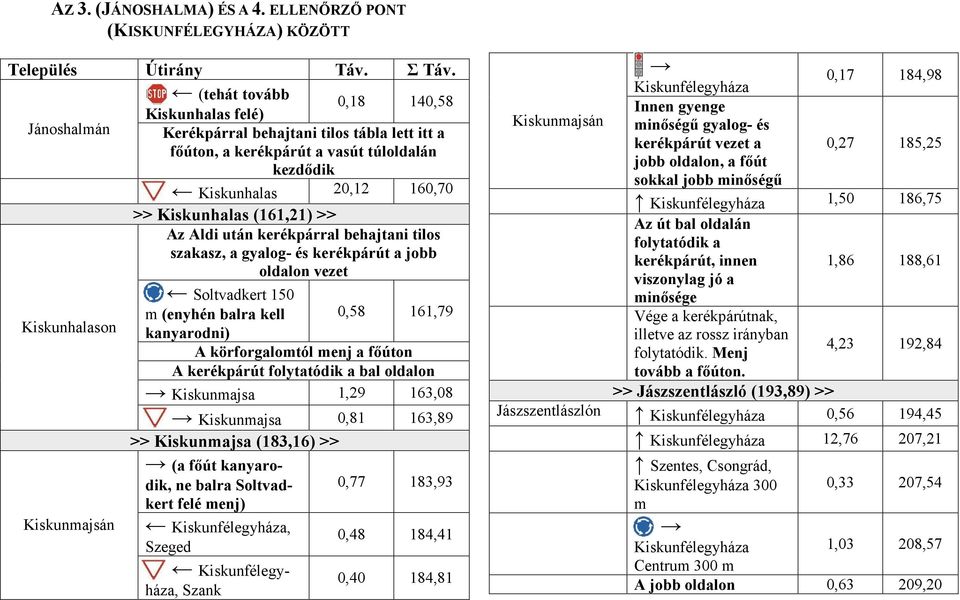 >> Az Aldi után kerékpárral behajtani tilos szakasz, a gyalog- és kerékpárút a jobb oldalon vezet Soltvadkert 150 m (enyhén balra kell 0,58 161,79 Kiskunhalason Kiskunmajsán kanyarodni) A